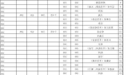 工作人员出差住宿费和伙食补助费标准表